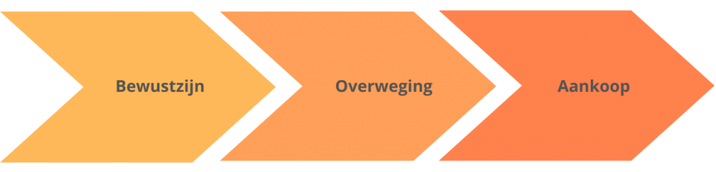 Jargon gebruiken in de customer journey